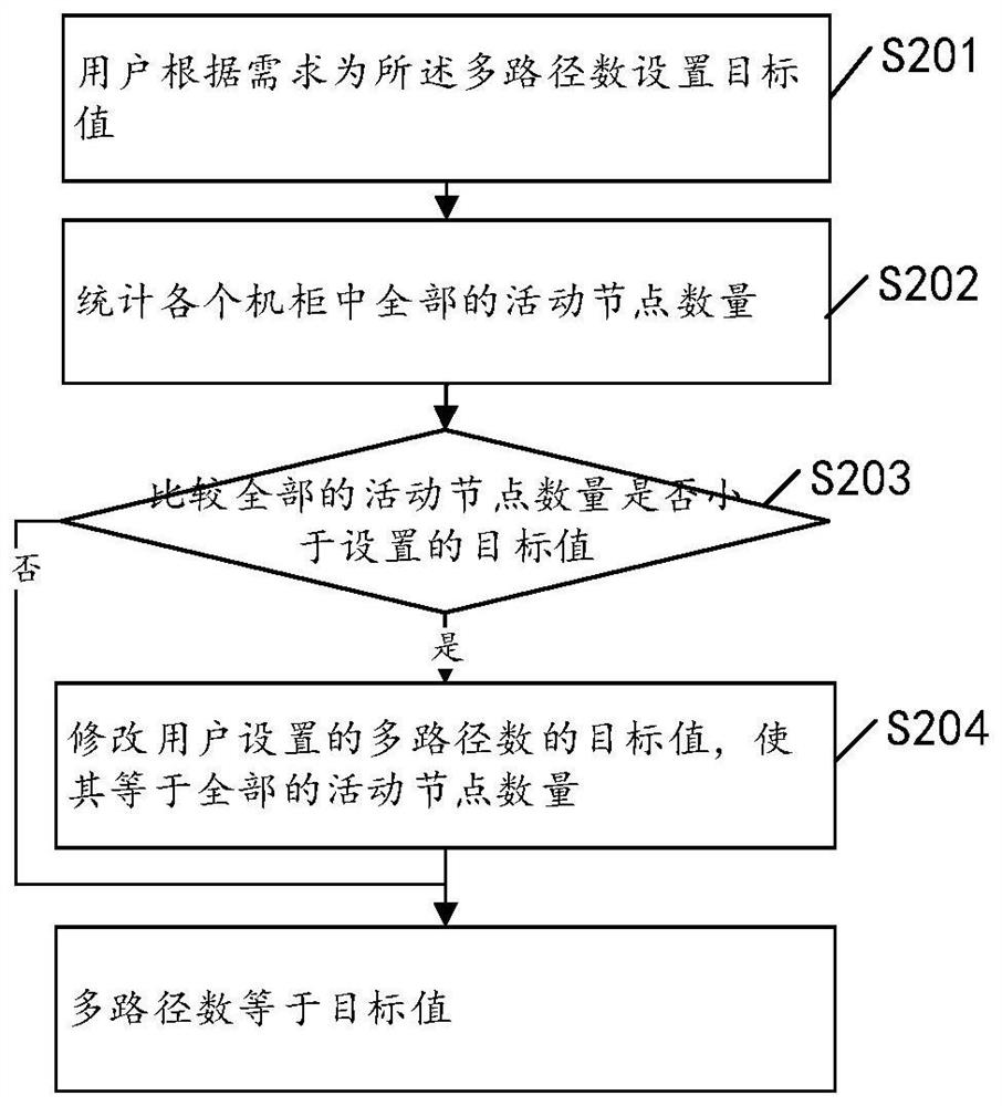 Multi-path balanced docking storage method and device for Openstack by using iSCSI, and medium