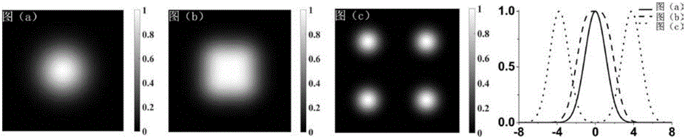 Gaussian Shell model (GSM) shaping method and system