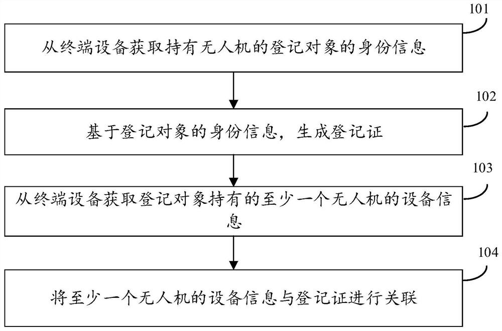 Registration information processing method and system, terminal equipment and control equipment