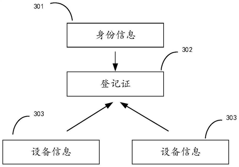 Registration information processing method and system, terminal equipment and control equipment