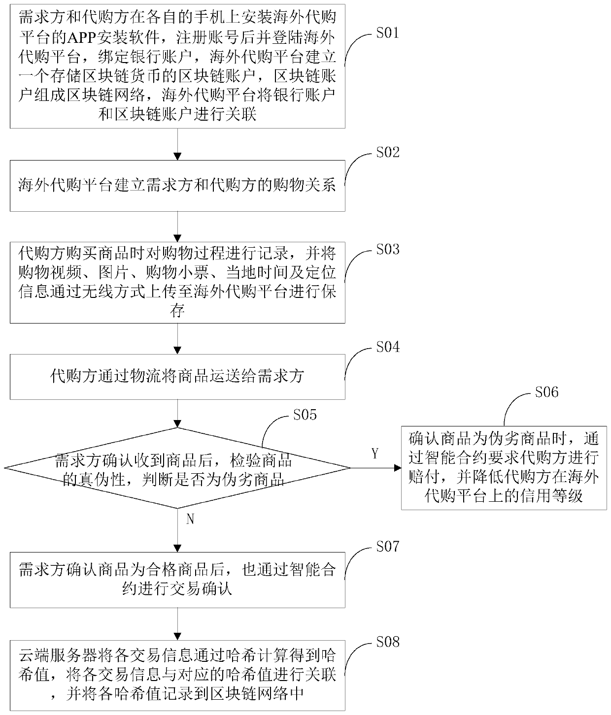 Method and device for establishing overseas procurement platform based on block chain