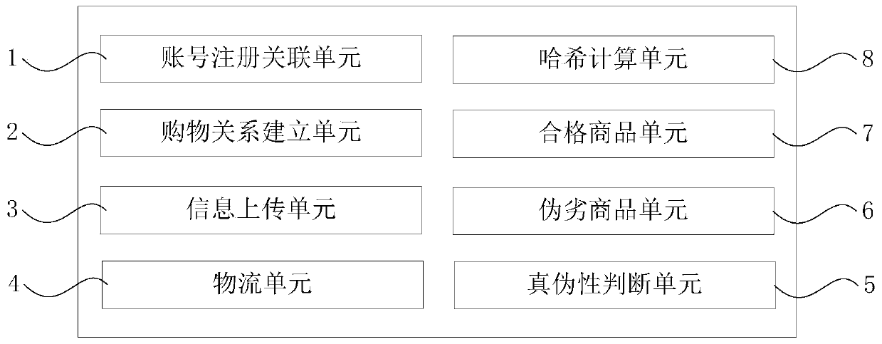 Method and device for establishing overseas procurement platform based on block chain