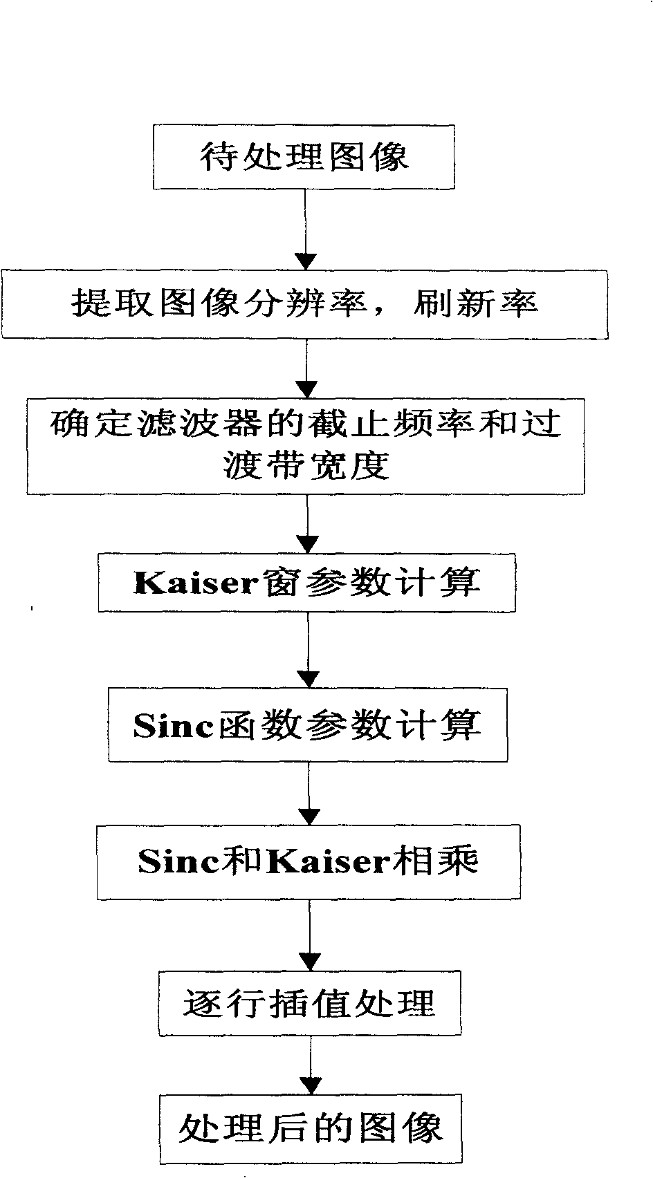 Window added interpolation method for Sinc function in image scaling device