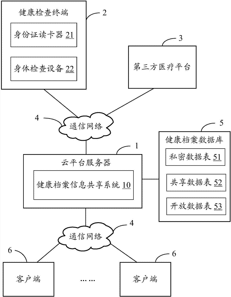 Health archive information sharing system and method for chronic disease management