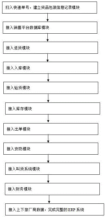 Method for reversely building ERP system in core data-centered way according to business logic