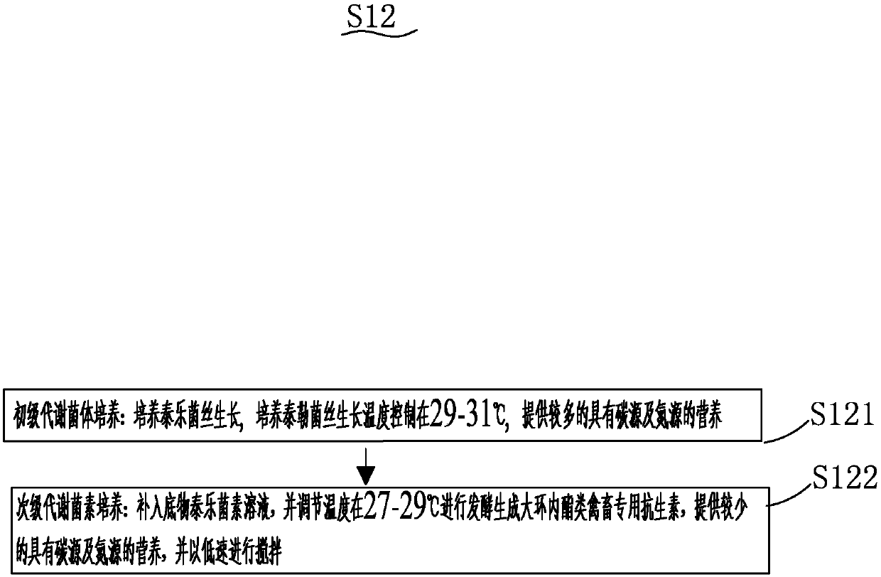 Production process for synthesizing macrolide antibiotics special for poultry and livestock through fermentation of acetylisovaleryltylosin tartrate