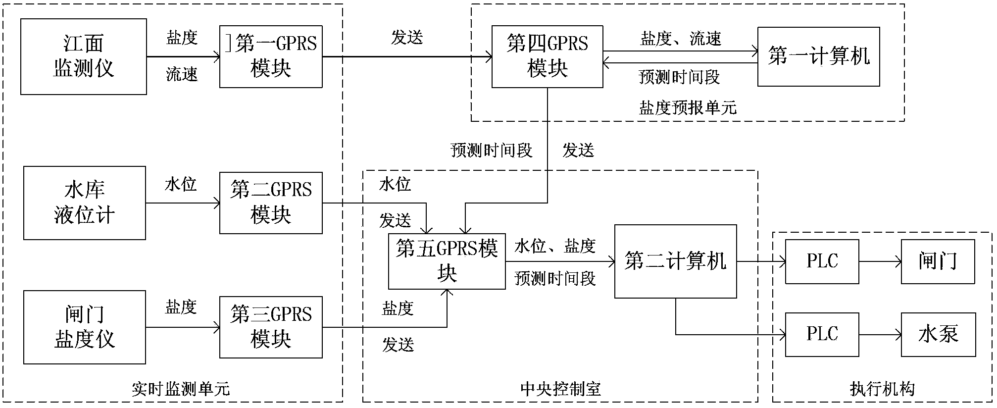 Automatic dispatch control system and method of salty prevention pumping station