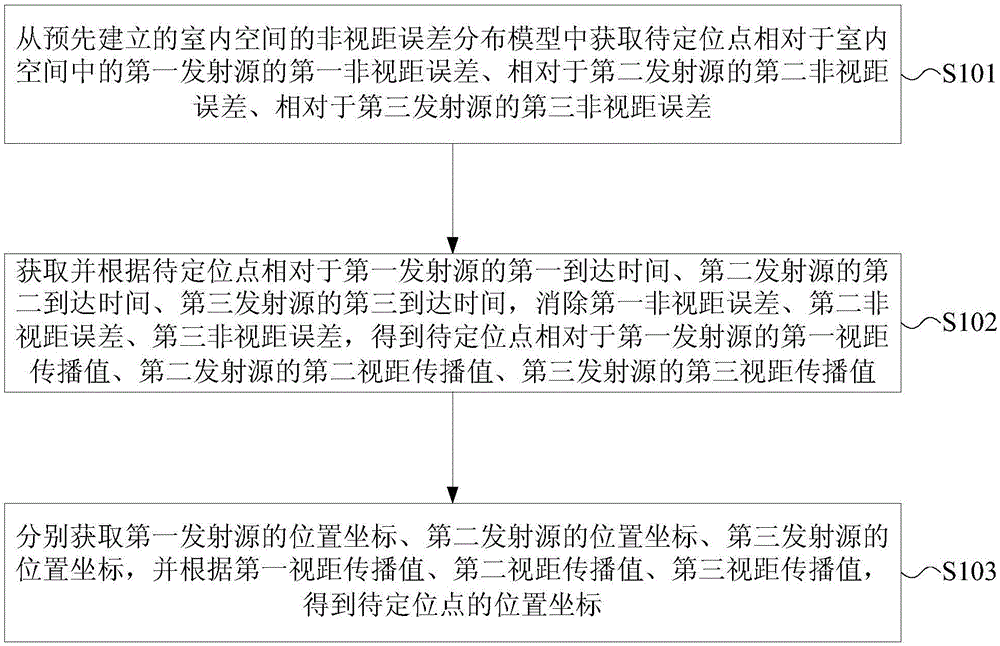 Indoor positioning method and apparatus