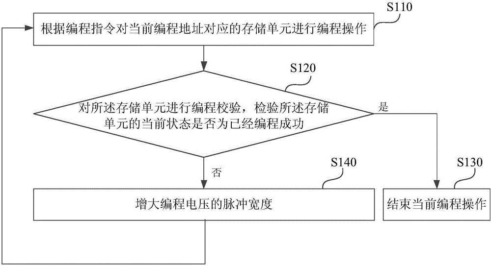 Programming method of storage unit