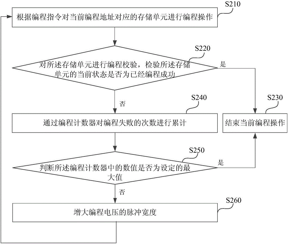 Programming method of storage unit