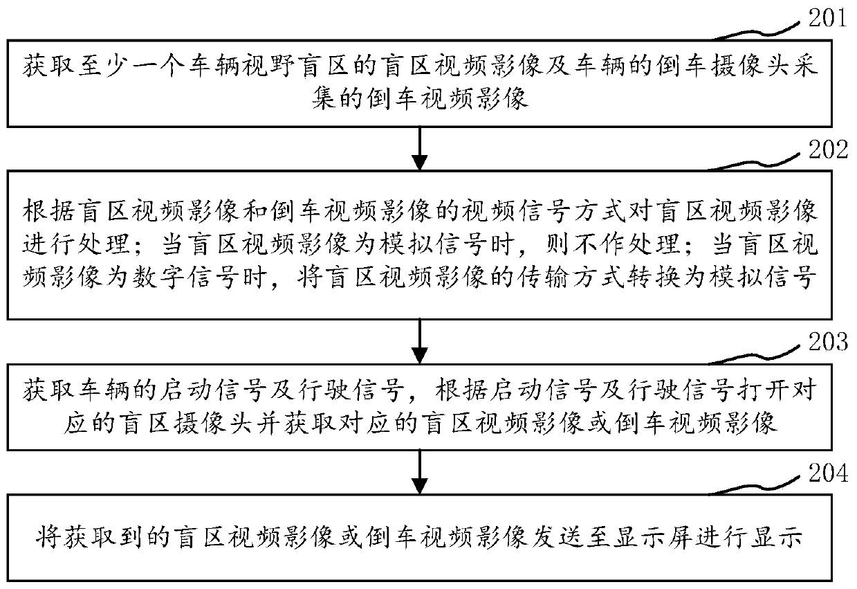 Vehicle-mounted blind area image display method and system