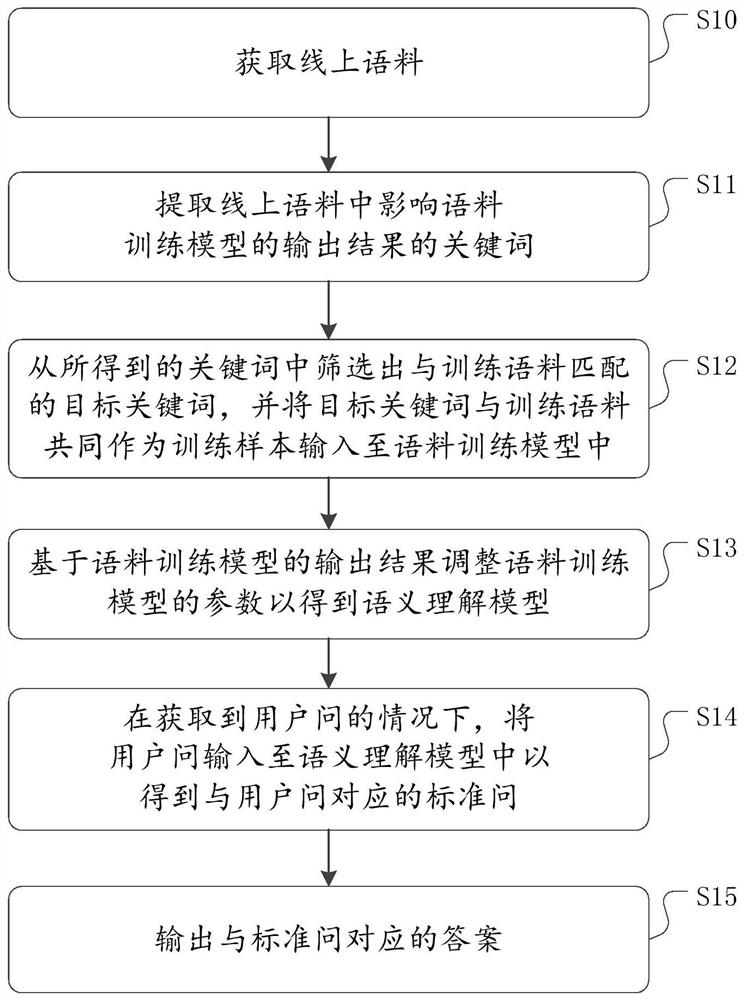 Keyword-based question and answer method and device and medium