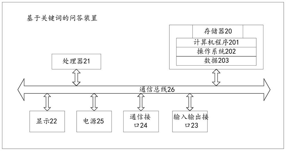 Keyword-based question and answer method and device and medium