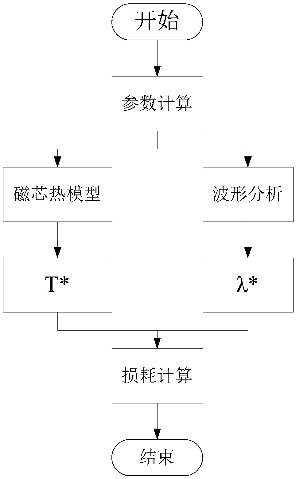 Calculation method of core loss of high frequency transformer