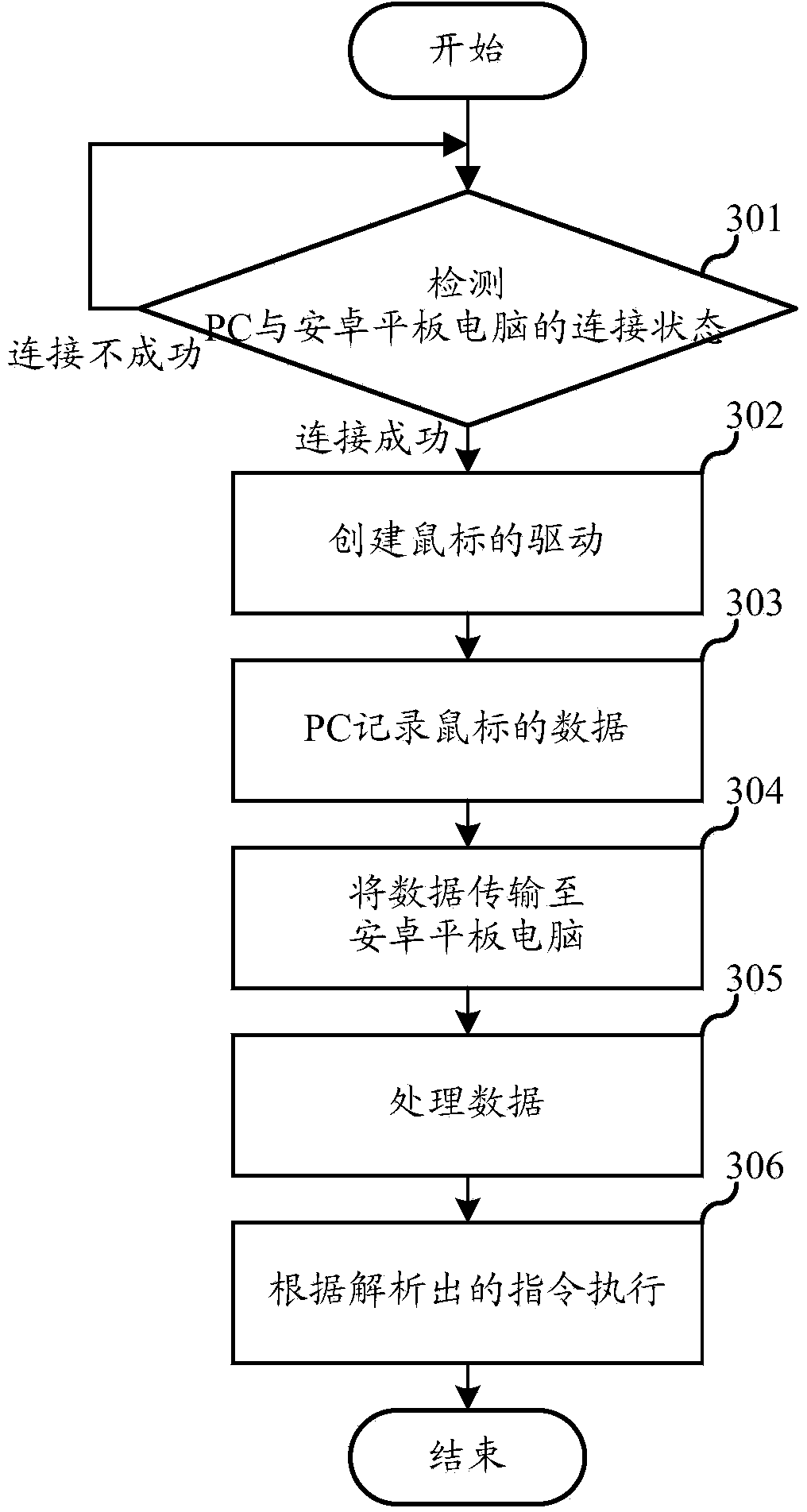 Method and device for sharing input device of PC (personal computer) with Android device