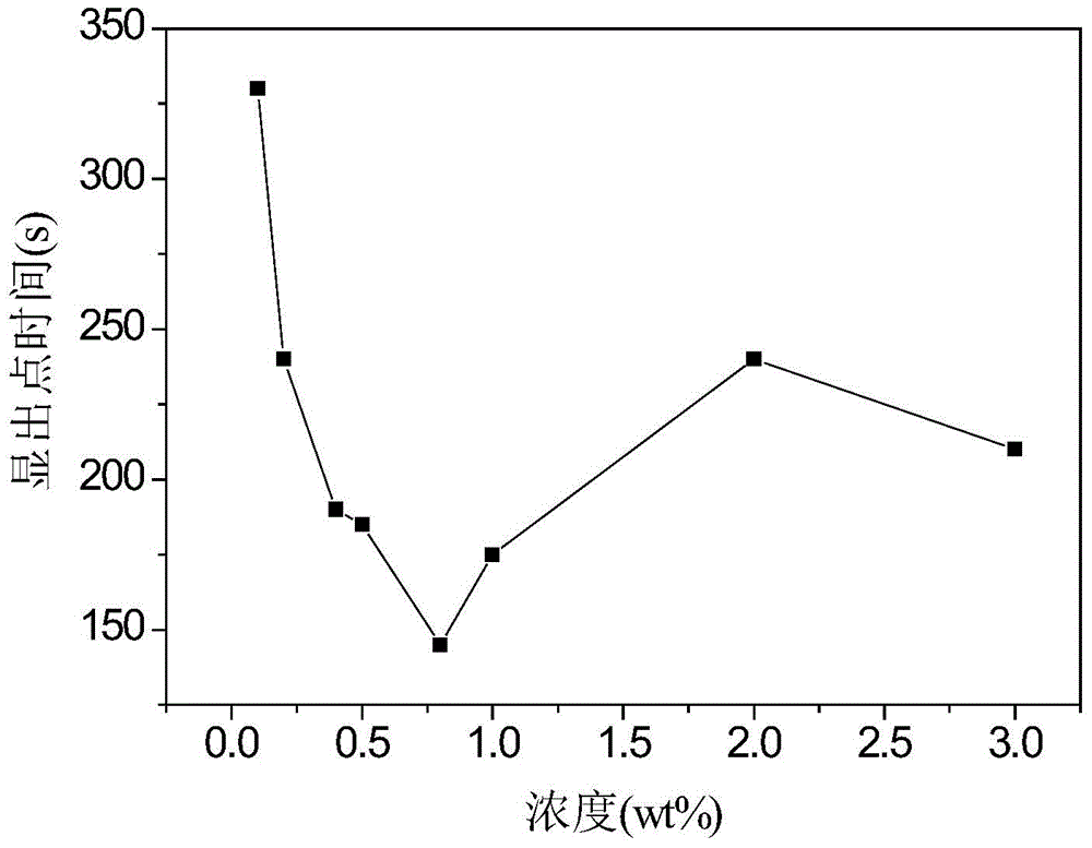 KOH developing liquid for KMPR photoresist