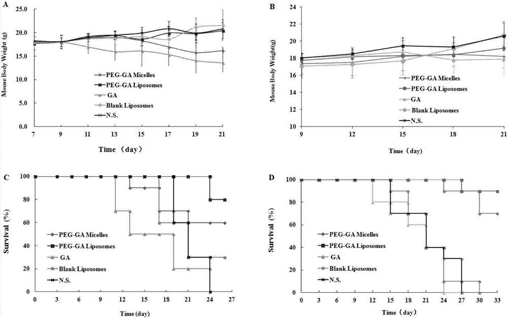 Polyethylene glycol-gambogic acid liposome, preparation method and application thereof in treatment of malignant tumors