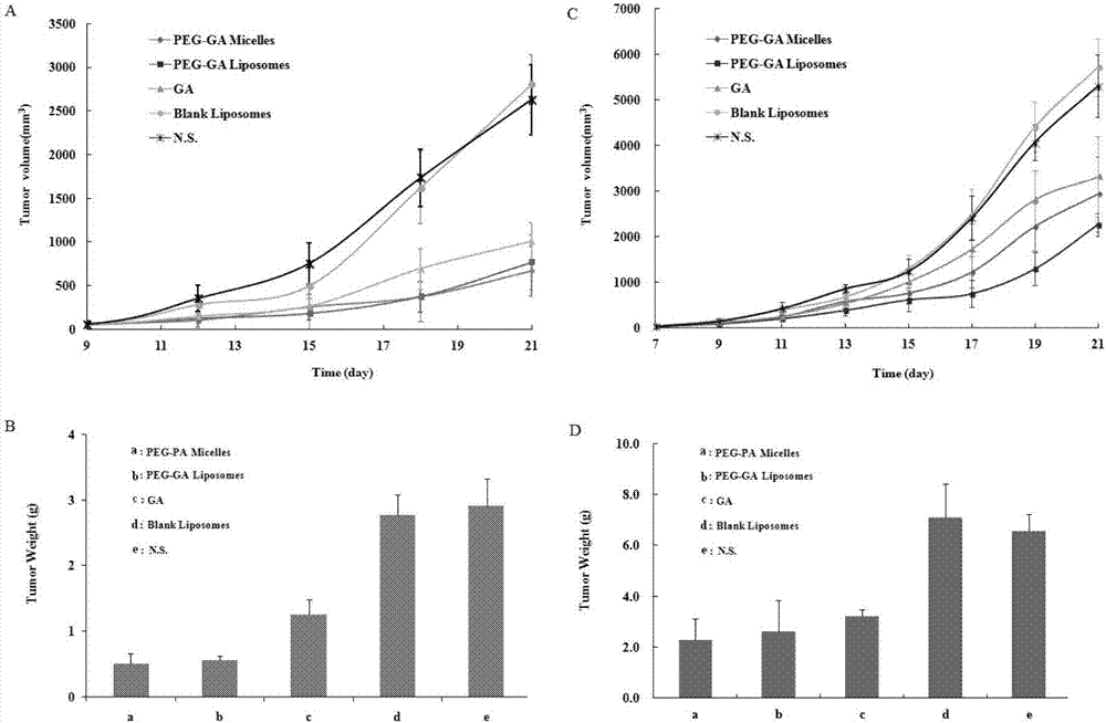 Polyethylene glycol-gambogic acid liposome, preparation method and application thereof in treatment of malignant tumors