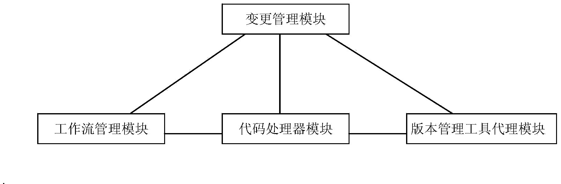 Code change control system and method