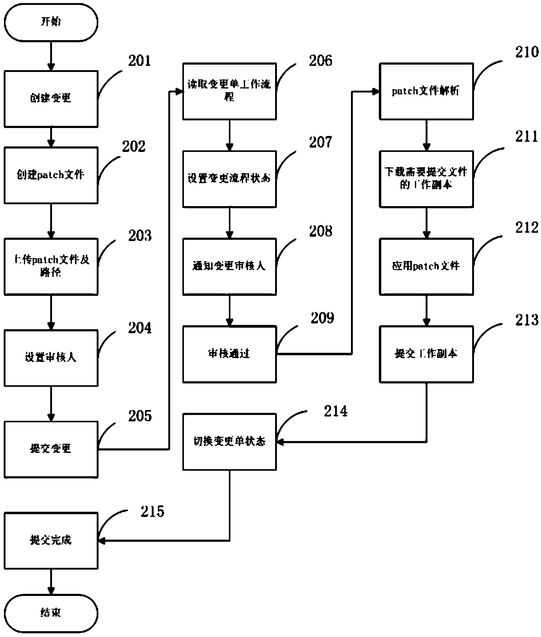 Code change control system and method