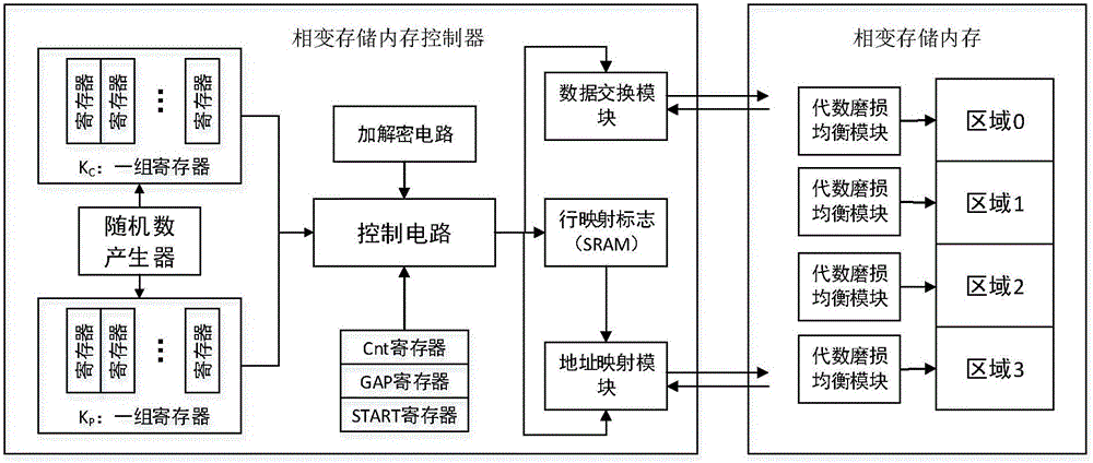 Double-layer wear-leveling method and system