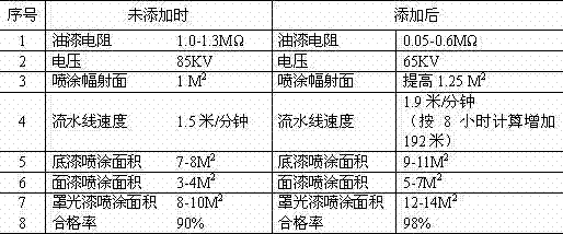 Additive capable of improving electrostatic effect for spraying fluorocarbon paint