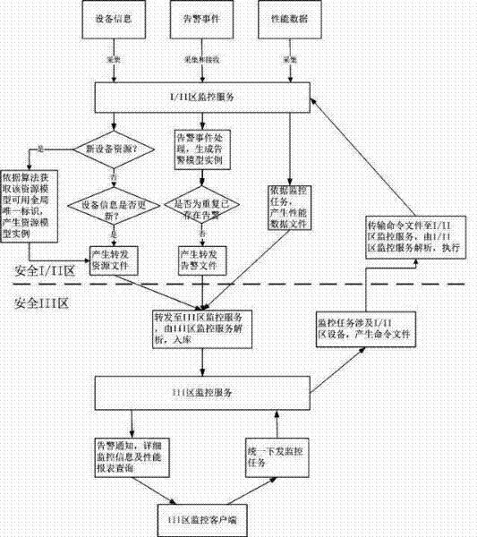 Safe region-crossing equipment uniform monitoring method based on independent monitoring services, and monitoring system for the same