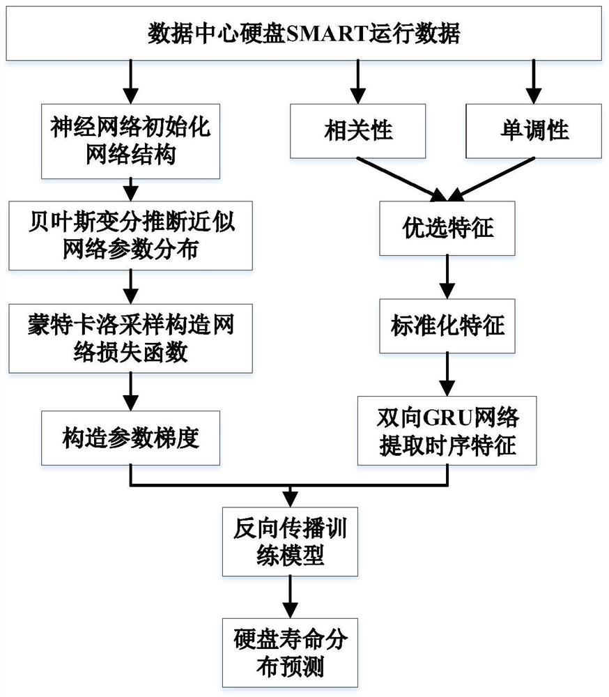 A Hard Disk Lifetime Prediction Method Based on Backpropagation Bayesian Deep Learning