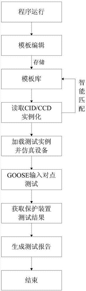 GOOSE input point matching automatic test system based on CCD file