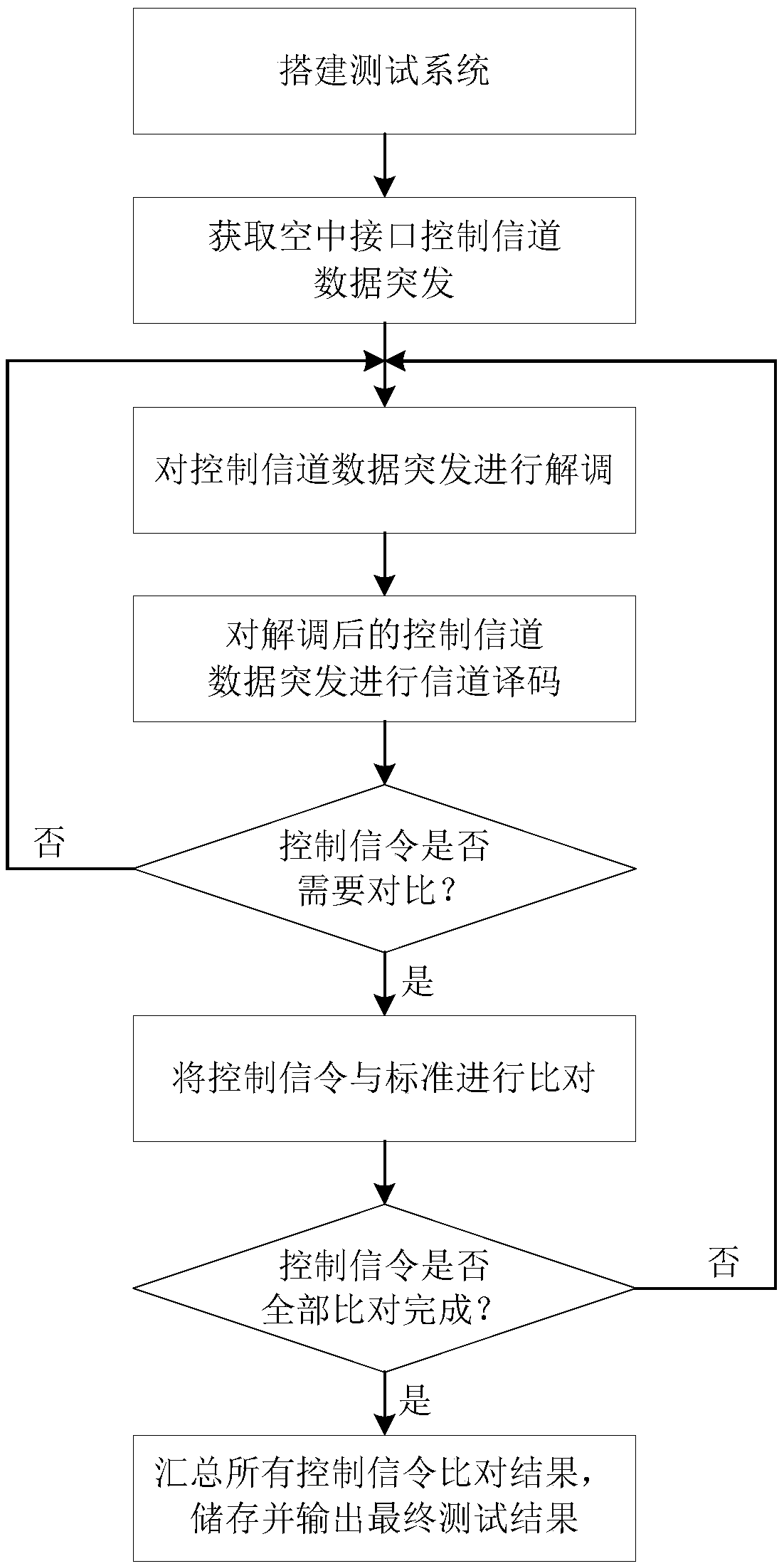 Method for testing consistency of police digital cluster air interface