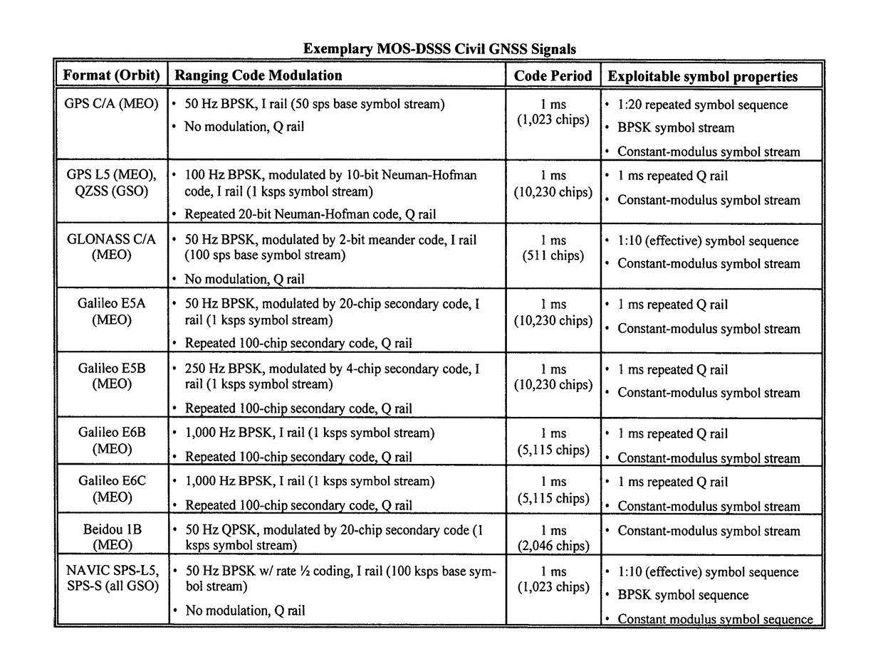 Blind despreading of civil GNSS signals for resilient PNT applications