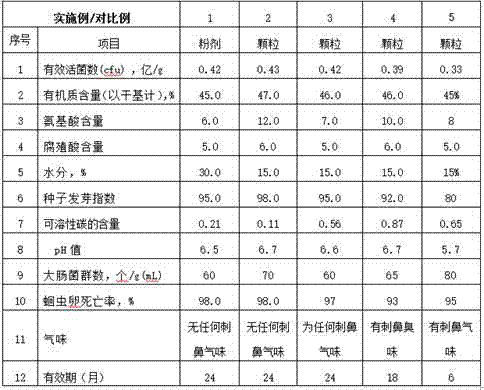 Biological bacterial fertilizer prepared from poultry and livestock waste and preparation method thereof