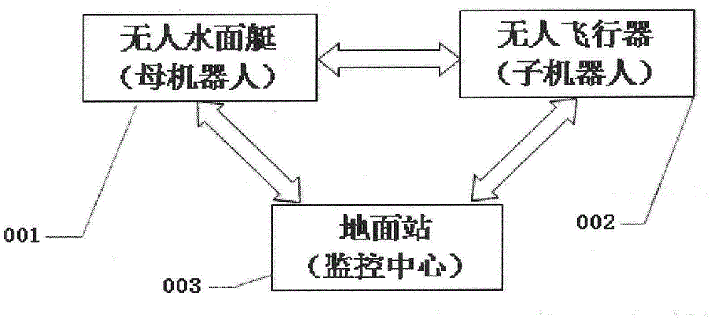 Child-mother type robot cooperation system of combination of unmanned surface vessel and unmanned aerial vehicle