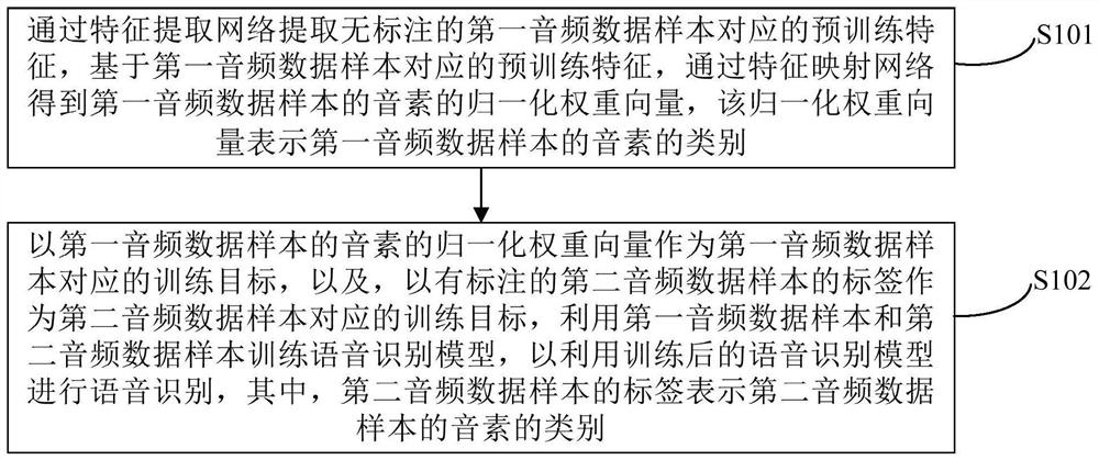 Speech recognition method and device