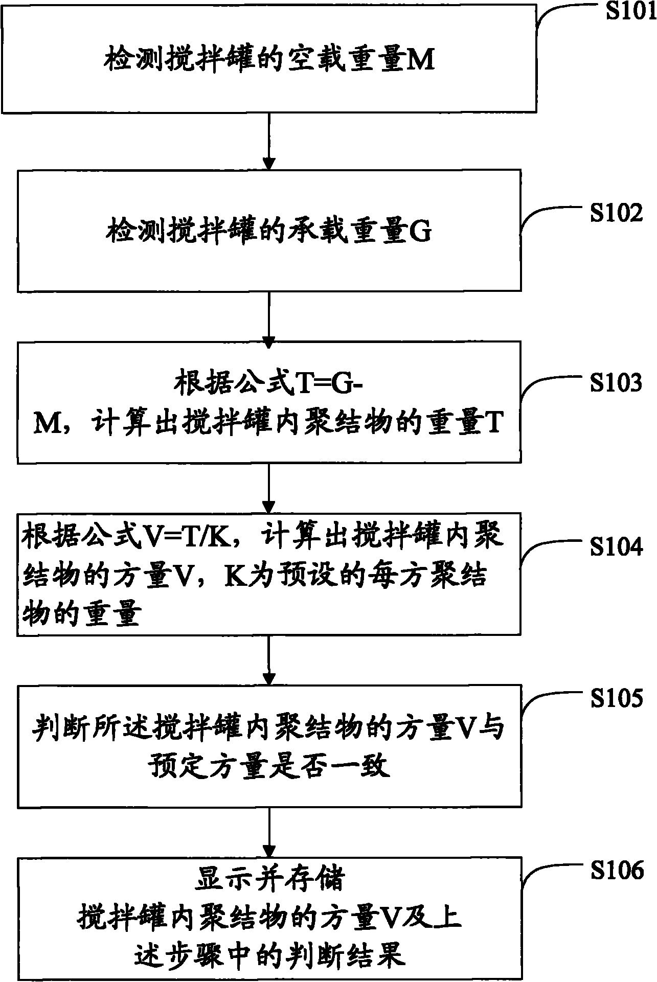 Method, system, device and mixer for measuring volume of agglomerates in mixing tank