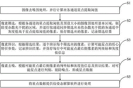 Star sensor image processing method and system