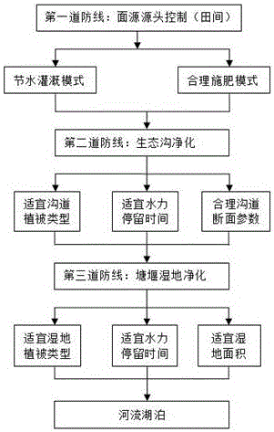 A method for ecological control of agricultural non-point source pollution in rice planting areas