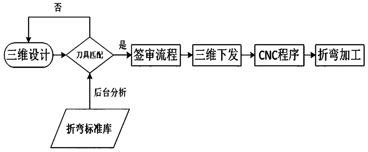 Numerically controlled bending automatic matching method and system