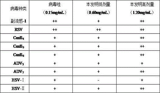 Application of traditional Chinese medicine composition in preparation of medicine for treating viral influenza