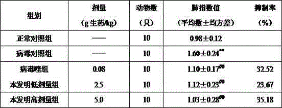 Application of traditional Chinese medicine composition in preparation of medicine for treating viral influenza