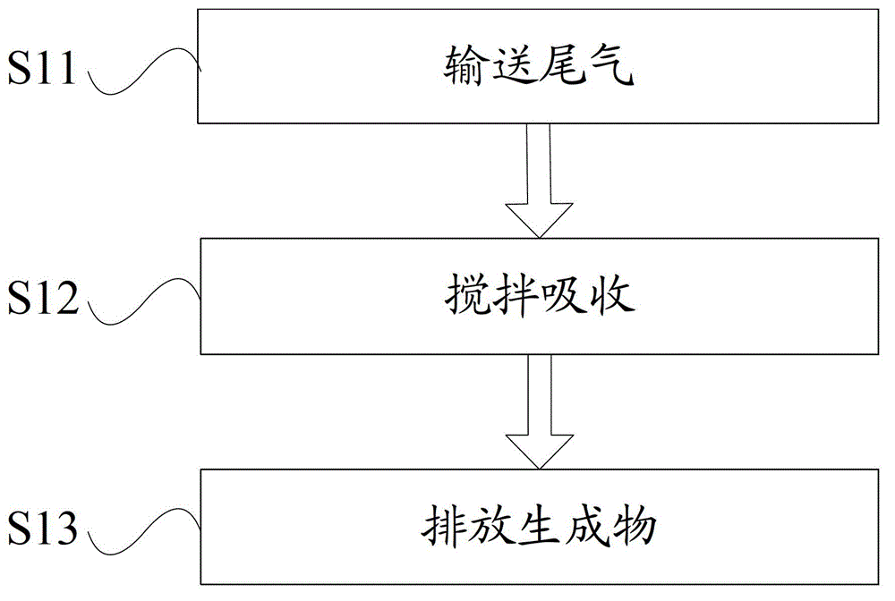 A method and device for treating tail gas in a silane purification and purification process