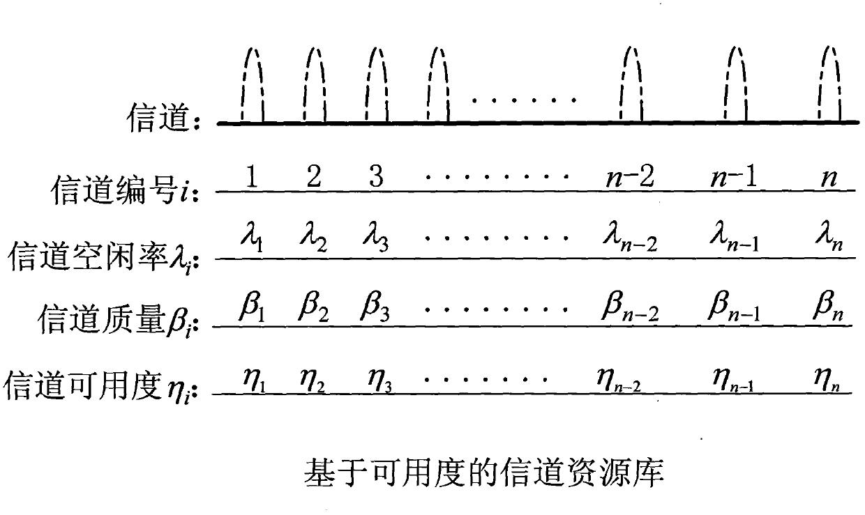 Zigbee information channel dynamic selection method based on real-time availability