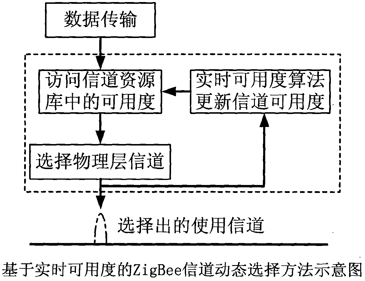 Zigbee information channel dynamic selection method based on real-time availability