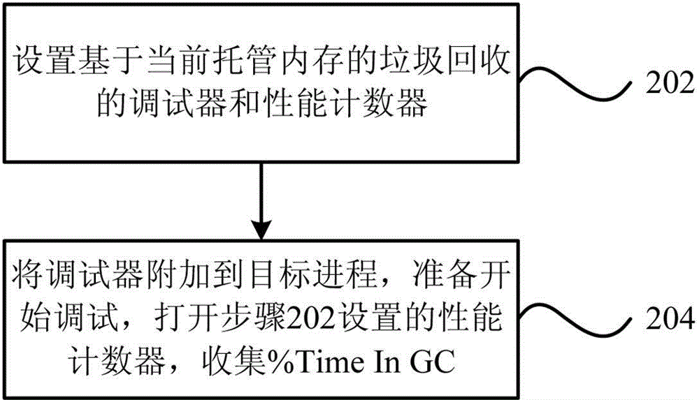 Memory analysis and optimization method and system based on garbage collection