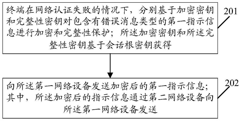 Authentication information processing method, terminal and network equipment