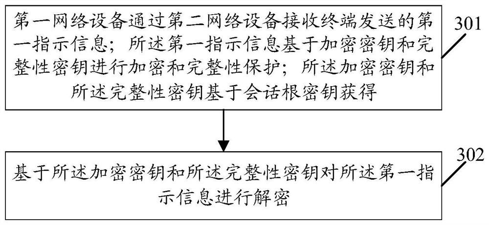 Authentication information processing method, terminal and network equipment