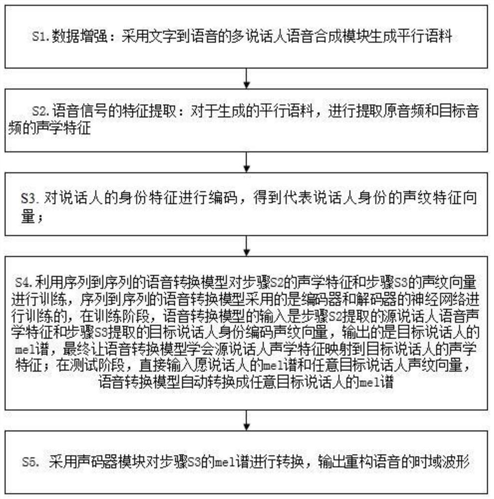 Many-to-many voice conversion method based on double voiceprint feature vectors and sequence-to-sequence modeling