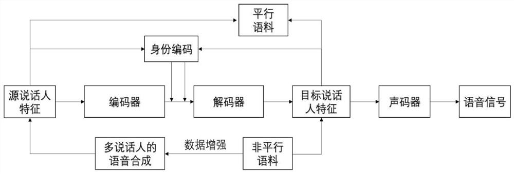 Many-to-many voice conversion method based on double voiceprint feature vectors and sequence-to-sequence modeling