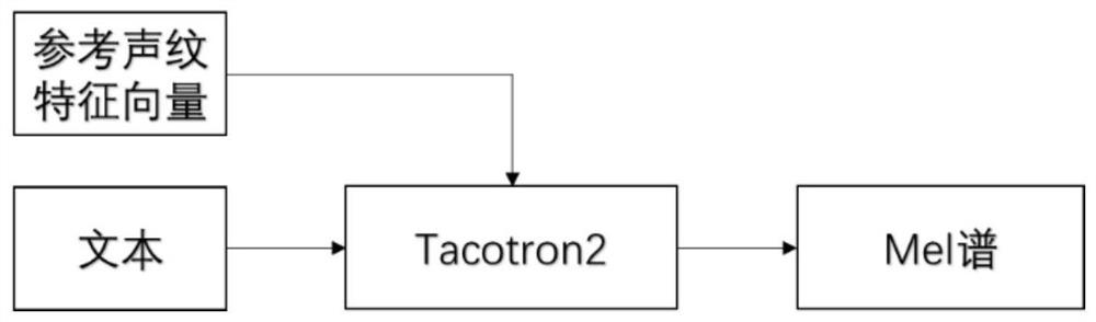 Many-to-many voice conversion method based on double voiceprint feature vectors and sequence-to-sequence modeling