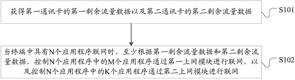 Networking method and terminal